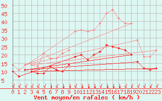 Courbe de la force du vent pour Sgur-le-Chteau (19)