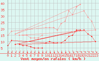 Courbe de la force du vent pour Aigrefeuille d