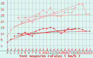 Courbe de la force du vent pour Aizenay (85)