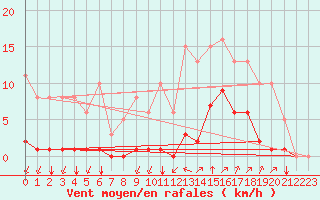 Courbe de la force du vent pour Guidel (56)