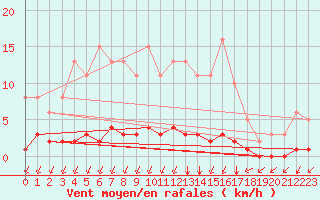 Courbe de la force du vent pour Castellbell i el Vilar (Esp)