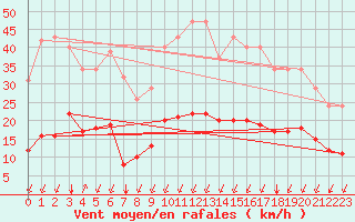 Courbe de la force du vent pour Crest (26)