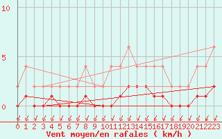 Courbe de la force du vent pour Lignerolles (03)