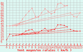 Courbe de la force du vent pour Crest (26)