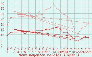 Courbe de la force du vent pour Landser (68)