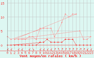 Courbe de la force du vent pour Castellbell i el Vilar (Esp)