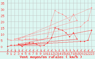 Courbe de la force du vent pour Eygliers (05)