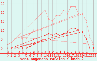 Courbe de la force du vent pour Lagny-sur-Marne (77)