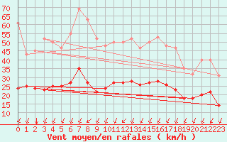 Courbe de la force du vent pour Crest (26)