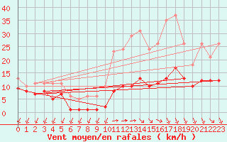 Courbe de la force du vent pour Saint-Haon (43)