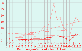 Courbe de la force du vent pour Lagny-sur-Marne (77)