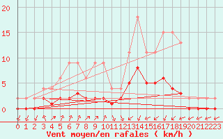 Courbe de la force du vent pour Lignerolles (03)