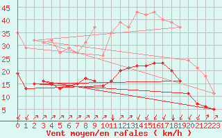 Courbe de la force du vent pour Crest (26)