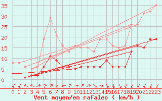 Courbe de la force du vent pour Corsept (44)