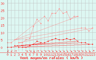 Courbe de la force du vent pour Millau (12)