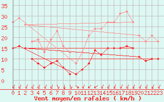 Courbe de la force du vent pour Corsept (44)