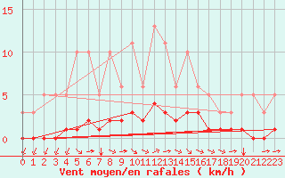 Courbe de la force du vent pour Luc-sur-Orbieu (11)