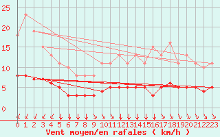 Courbe de la force du vent pour Chailles (41)