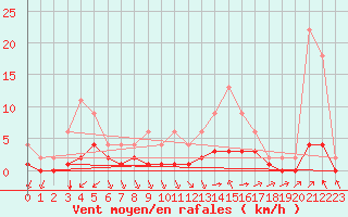 Courbe de la force du vent pour Lignerolles (03)