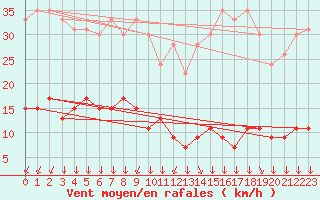 Courbe de la force du vent pour Mont-Saint-Vincent (71)