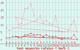 Courbe de la force du vent pour Grimentz (Sw)