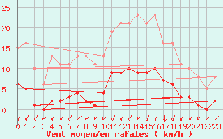 Courbe de la force du vent pour Lagny-sur-Marne (77)