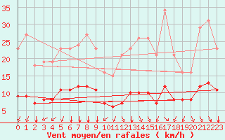 Courbe de la force du vent pour Saint-Sorlin-en-Valloire (26)