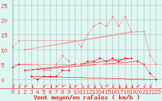 Courbe de la force du vent pour Landser (68)