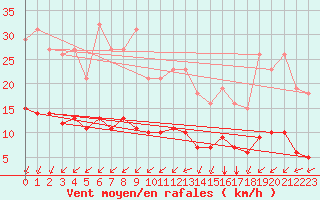 Courbe de la force du vent pour Laqueuille (63)