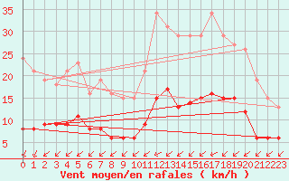 Courbe de la force du vent pour Corsept (44)