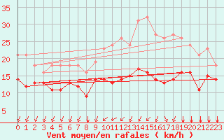 Courbe de la force du vent pour Saint-Mdard-d
