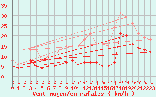 Courbe de la force du vent pour Saint-Mdard-d