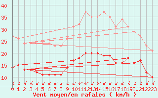 Courbe de la force du vent pour Corsept (44)