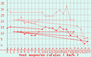 Courbe de la force du vent pour Corsept (44)