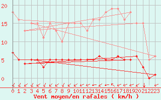 Courbe de la force du vent pour Saint-Martial-de-Vitaterne (17)