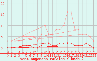 Courbe de la force du vent pour Castellbell i el Vilar (Esp)