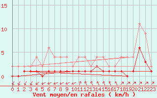 Courbe de la force du vent pour Lignerolles (03)