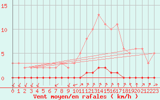 Courbe de la force du vent pour Castellbell i el Vilar (Esp)