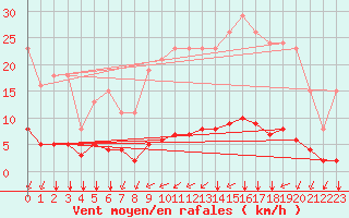Courbe de la force du vent pour Sandillon (45)