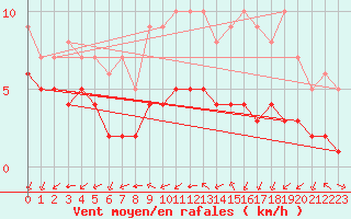 Courbe de la force du vent pour Biache-Saint-Vaast (62)