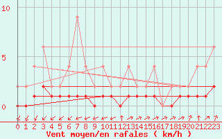 Courbe de la force du vent pour Lignerolles (03)