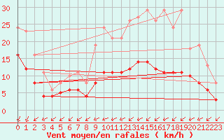 Courbe de la force du vent pour Corsept (44)