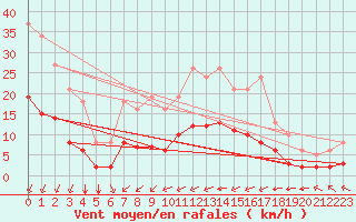 Courbe de la force du vent pour Saint-Romain-de-Colbosc (76)