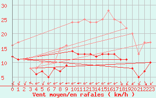 Courbe de la force du vent pour Ruffiac (47)