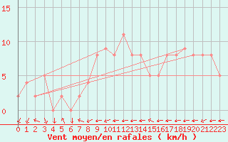 Courbe de la force du vent pour Belfort-Dorans (90)