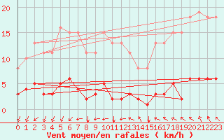 Courbe de la force du vent pour Aizenay (85)