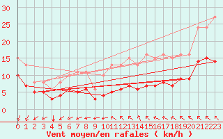 Courbe de la force du vent pour Saint-Mdard-d