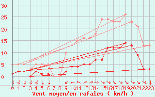 Courbe de la force du vent pour Breuillet (17)