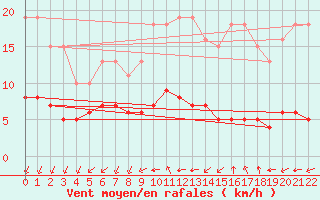 Courbe de la force du vent pour L