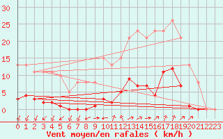 Courbe de la force du vent pour Chailles (41)